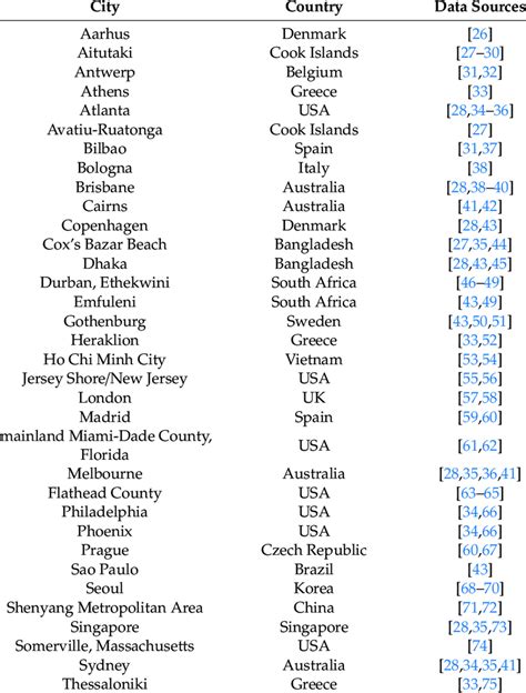 Lists of cities .